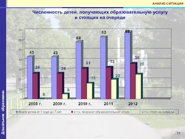 Дошольное образовани АНАЛИЗ СИТУАЦИИ Численность детей, получающих образовательную услугу и стоящих на очереди