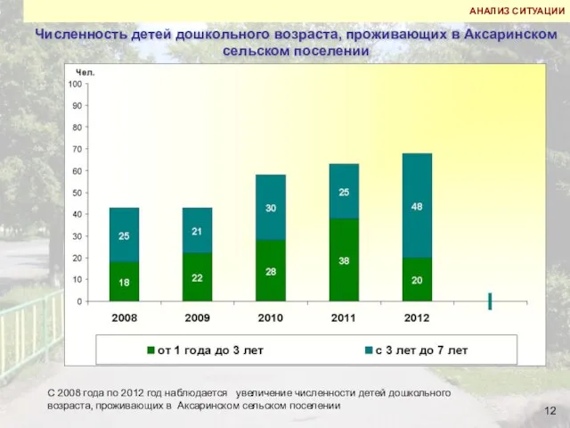 АНАЛИЗ СИТУАЦИИ Численность детей дошкольного возраста, проживающих в Аксаринском сельском поселении С