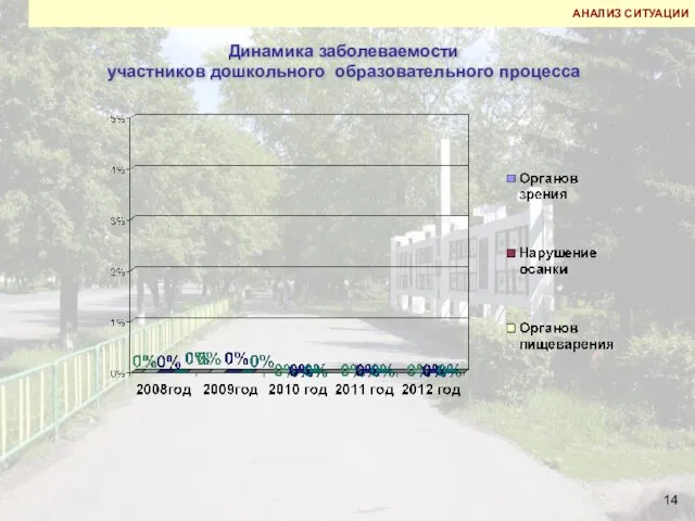 Динамика заболеваемости участников дошкольного образовательного процесса АНАЛИЗ СИТУАЦИИ