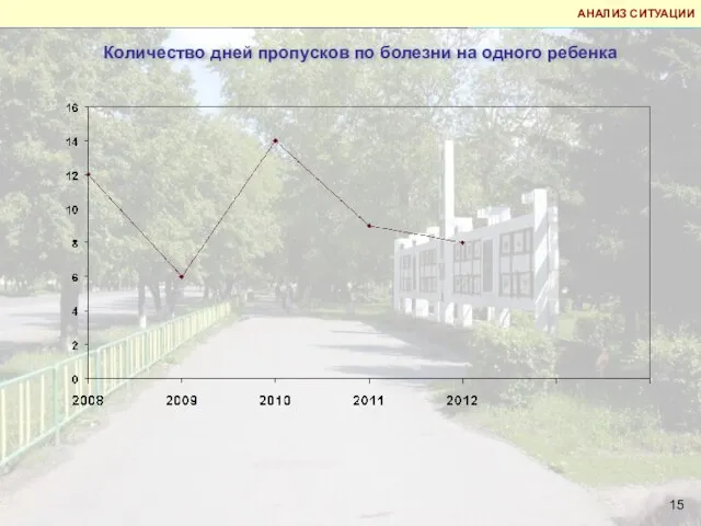 Количество дней пропусков по болезни на одного ребенка АНАЛИЗ СИТУАЦИИ