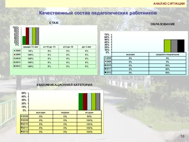 Качественный состав педагогических работников АНАЛИЗ СИТУАЦИИ ОБРАЗОВАНИЕ КВАЛИФИКАЦИОННАЯ КАТЕГОРИЯ СТАЖ