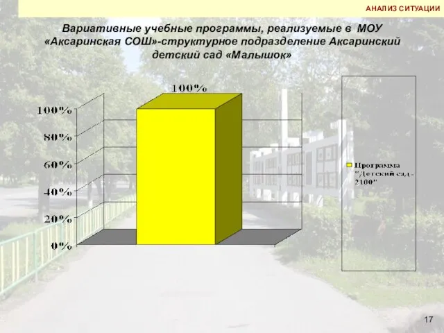 Вариативные учебные программы, реализуемые в МОУ «Аксаринская СОШ»-структурное подразделение Аксаринский детский сад «Малышок» АНАЛИЗ СИТУАЦИИ