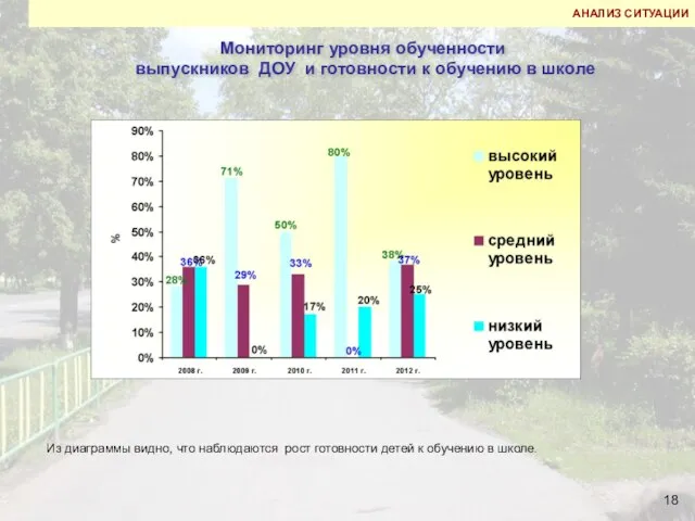 АНАЛИЗ СИТУАЦИИ Мониторинг уровня обученности выпускников ДОУ и готовности к обучению в