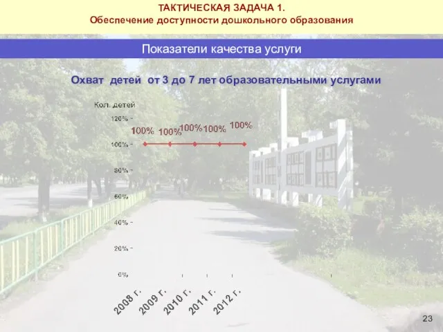 Охват детей от 3 до 7 лет образовательными услугами Показатели качества услуги