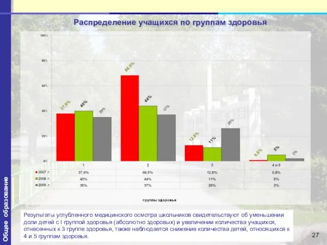 Общее образование Распределение учащихся по группам здоровья Результаты углубленного медицинского осмотра школьников