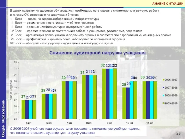 Снижение аудиторной нагрузки учащихся Общее образование АНАЛИЗ СИТУАЦИИ В целях сохранения здоровья