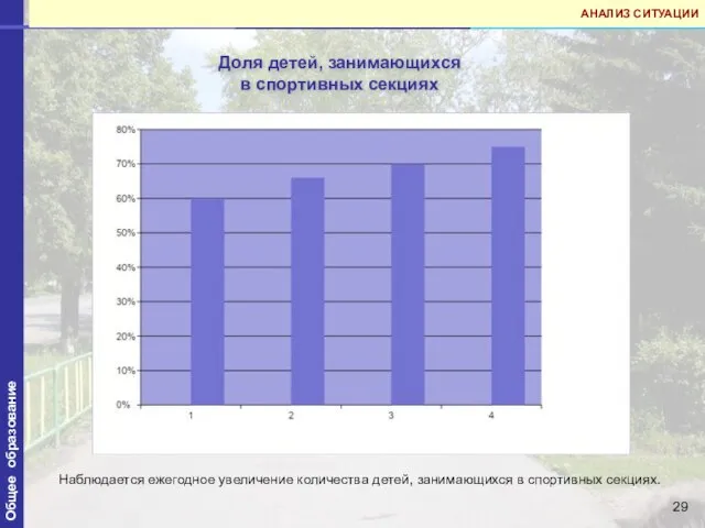 Доля детей, занимающихся в спортивных секциях Общее образование АНАЛИЗ СИТУАЦИИ Наблюдается ежегодное