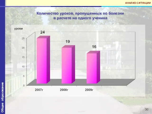 Общее образование Количество уроков, пропущенных по болезни в расчете на одного ученика АНАЛИЗ СИТУАЦИИ