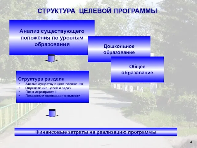 СТРУКТУРА ЦЕЛЕВОЙ ПРОГРАММЫ Анализ существующего положения по уровням образования Финансовые затраты на