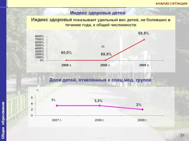 Индекс здоровья детей Доля детей, отнесенных к спец.мед. группе Общее образование АНАЛИЗ СИТУАЦИИ