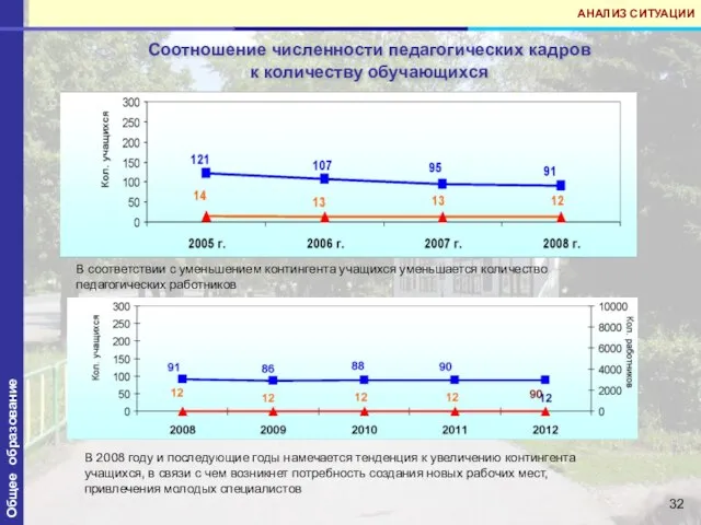 Общее образование Соотношение численности педагогических кадров к количеству обучающихся АНАЛИЗ СИТУАЦИИ В