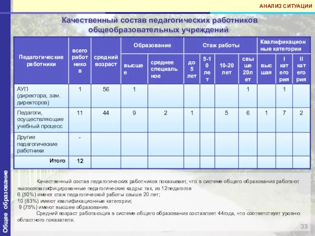 Общее образование Качественный состав педагогических работников общеобразовательных учреждений АНАЛИЗ СИТУАЦИИ Качественный состав