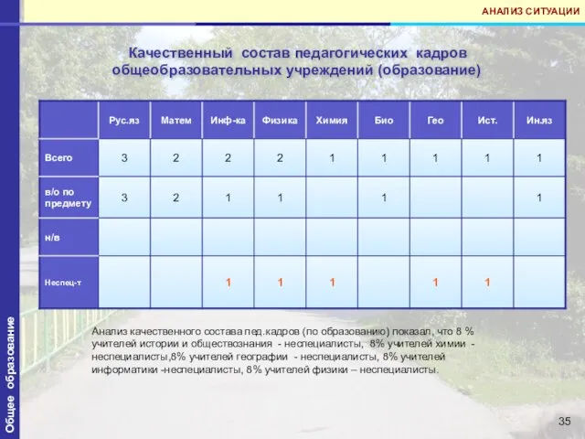 Общее образование Качественный состав педагогических кадров общеобразовательных учреждений (образование) АНАЛИЗ СИТУАЦИИ Анализ