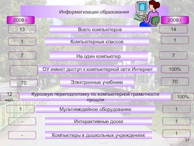 Компьютерных классов Всего компьютеров На один компьютер ОУ имеют доступ к компьютерной