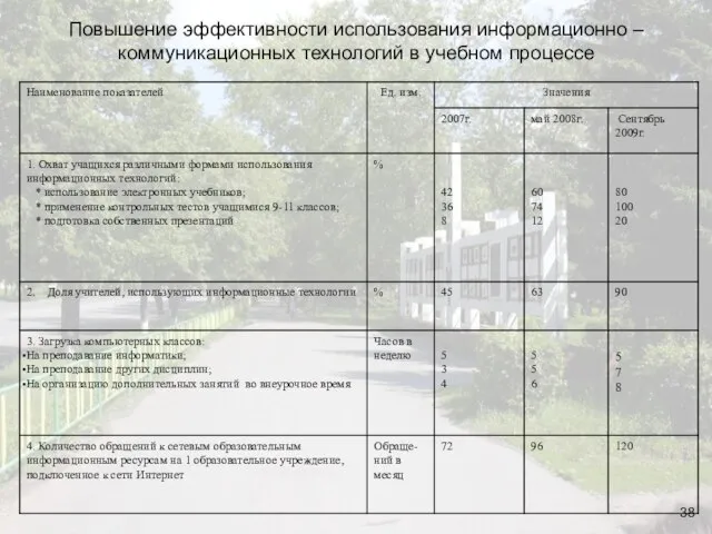 Повышение эффективности использования информационно – коммуникационных технологий в учебном процессе