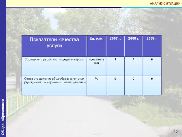 АНАЛИЗ СИТУАЦИИ Общее образование