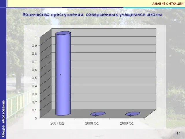 Количество преступлений, совершенных учащимися школы Общее образование АНАЛИЗ СИТУАЦИИ