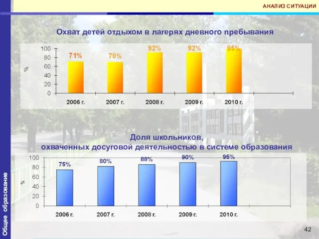 Охват детей отдыхом в лагерях дневного пребывания Общее образование Доля школьников, охваченных