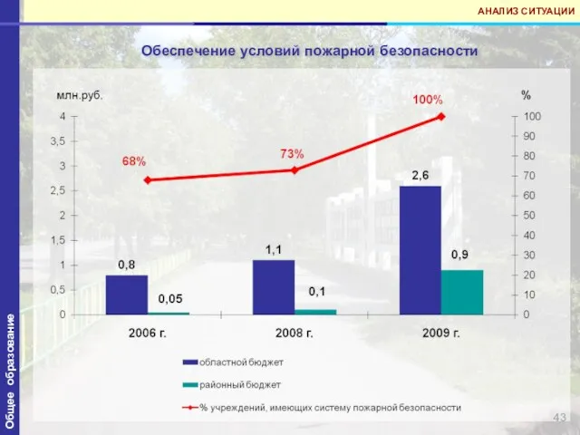 Общее образование АНАЛИЗ СИТУАЦИИ Обеспечение условий пожарной безопасности