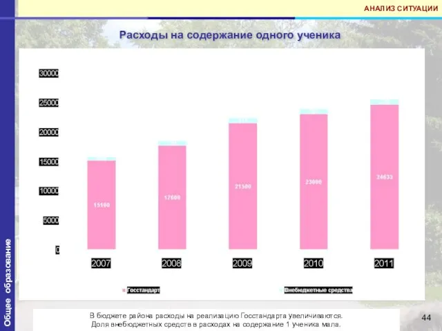 Расходы на содержание одного ученика Общее образование АНАЛИЗ СИТУАЦИИ В бюджете района