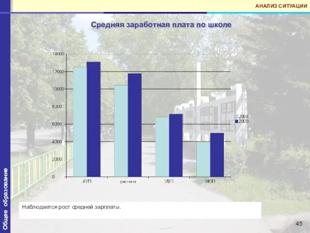 Средняя заработная плата по школе Общее образование АНАЛИЗ СИТУАЦИИ Наблюдается рост средней зарплаты.