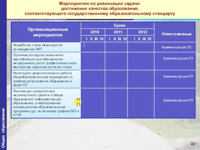 НП Мероприятия по реализации задачи: достижение качества образования, соответствующего государственному образовательному стандарту Общее образование