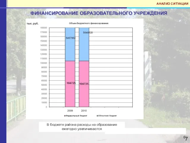 ФИНАНСИРОВАНИЕ ОБРАЗОВАТЕЛЬНОГО УЧРЕЖДЕНИЯ АНАЛИЗ СИТУАЦИИ В бюджете района расходы на образование ежегодно увеличиваются 7