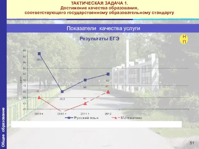 Результаты ЕГЭ НП ТАКТИЧЕСКАЯ ЗАДАЧА 1. Достижение качества образования, соответствующего государственному образовательному