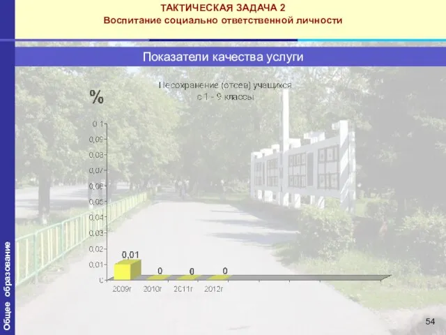 ТАКТИЧЕСКАЯ ЗАДАЧА 2 Воспитание социально ответственной личности Показатели качества услуги Общее образование