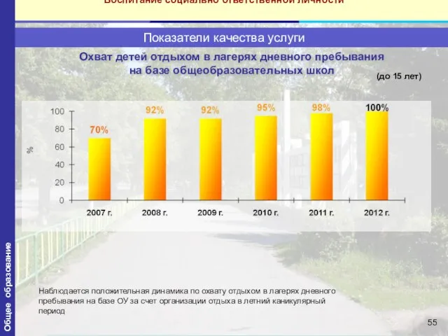 Охват детей отдыхом в лагерях дневного пребывания на базе общеобразовательных школ АНАЛИЗ