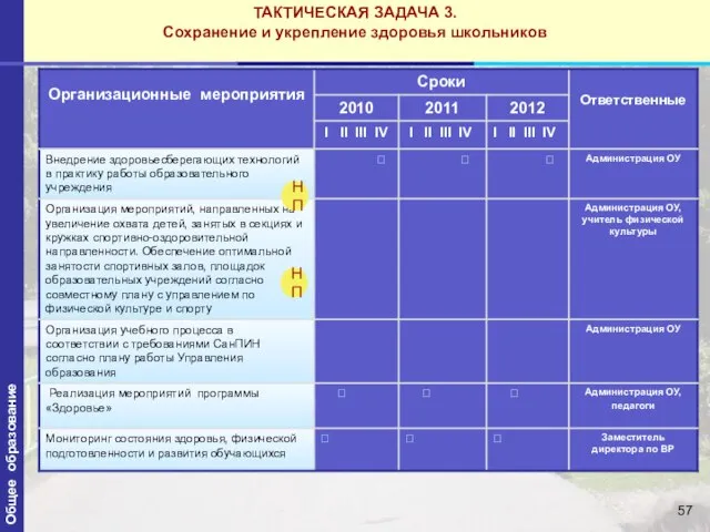 ТАКТИЧЕСКАЯ ЗАДАЧА 3. Сохранение и укрепление здоровья школьников Общее образование НП НП