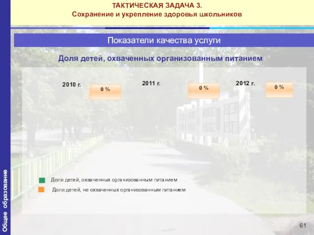 Показатели качества услуги 2012 г. 95% 98% 98% Доля детей, охваченных организованным