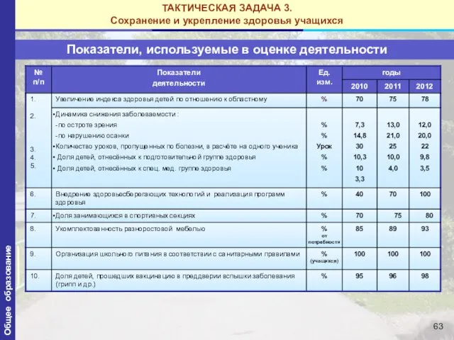 ТАКТИЧЕСКАЯ ЗАДАЧА 3. Сохранение и укрепление здоровья учащихся Показатели, используемые в оценке деятельности Общее образование