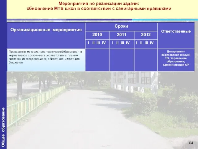 Мероприятия по реализации задачи: обновление МТБ школ в соответствии с санитарными правилами Общее образование