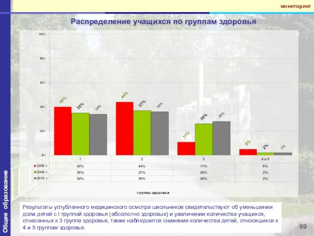 Общее образование мониторинг Распределение учащихся по группам здоровья Результаты углубленного медицинского осмотра