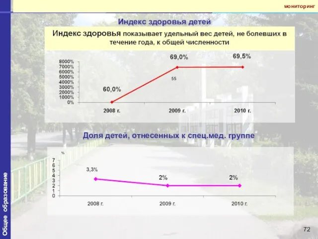 Индекс здоровья детей Доля детей, отнесенных к спец.мед. группе Общее образование мониторинг