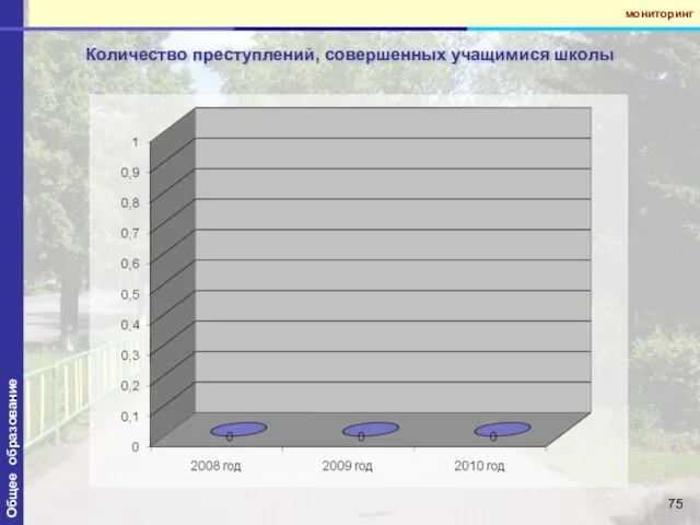 Количество преступлений, совершенных учащимися школы Общее образование мониторинг