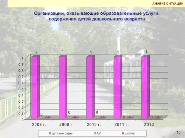 Организации, оказывающие образовательные услуги, содержания детей дошкольного возраста АНАЛИЗ СИТУАЦИИ