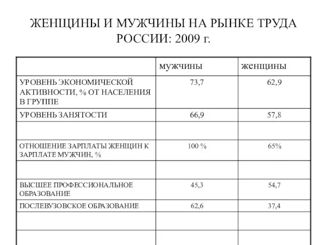 ЖЕНЩИНЫ И МУЖЧИНЫ НА РЫНКЕ ТРУДА РОССИИ: 2009 г.