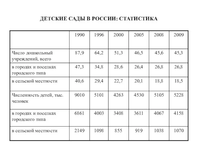 ДЕТСКИЕ САДЫ В РОССИИ: СТАТИСТИКА