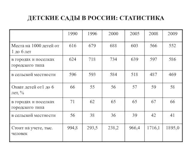 ДЕТСКИЕ САДЫ В РОССИИ: СТАТИСТИКА