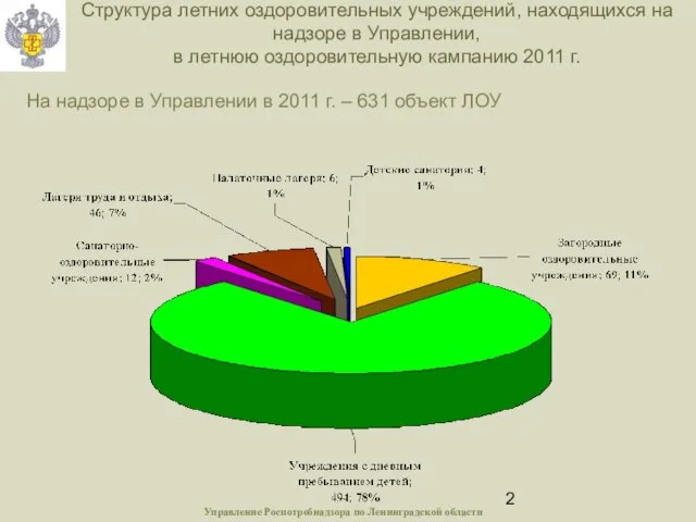 Структура летних оздоровительных учреждений, находящихся на надзоре в Управлении, в летнюю оздоровительную