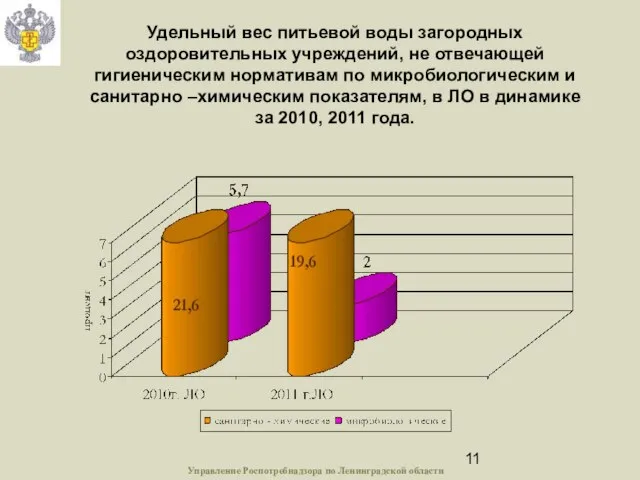 Удельный вес питьевой воды загородных оздоровительных учреждений, не отвечающей гигиеническим нормативам по