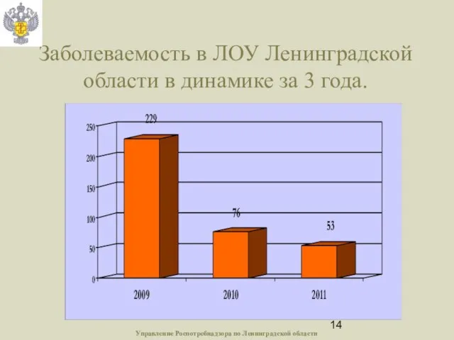 Заболеваемость в ЛОУ Ленинградской области в динамике за 3 года. Управление Роспотребнадзора по Ленинградской области