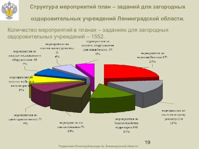 Структура мероприятий план – заданий для загородных оздоровительных учреждений Ленинградской области. Количество