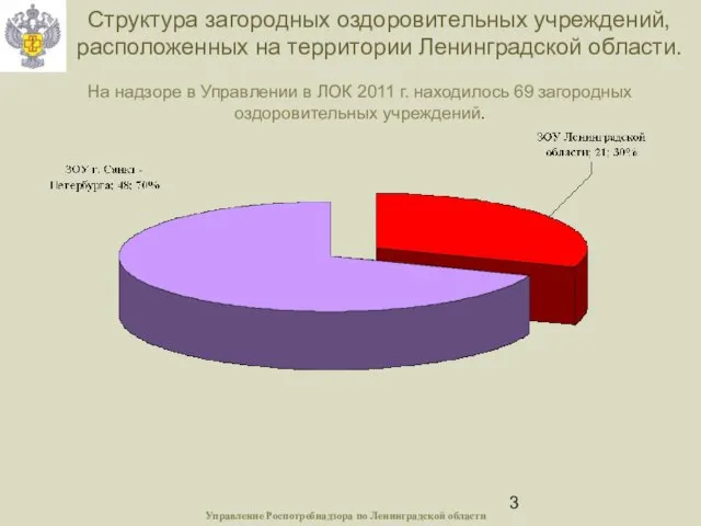 Структура загородных оздоровительных учреждений, расположенных на территории Ленинградской области. На надзоре в