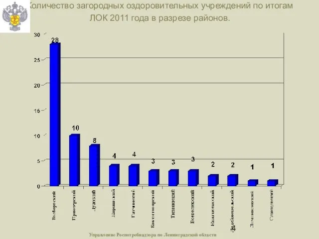 Количество загородных оздоровительных учреждений по итогам ЛОК 2011 года в разрезе районов.