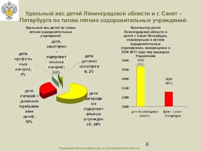 Управление Роспотребнадзора по Ленинградской области Удельный вес детей Ленинградской области и г.