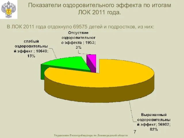 Показатели оздоровительного эффекта по итогам ЛОК 2011 года. В ЛОК 2011 года