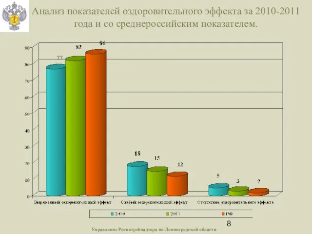 Управление Роспотребнадзора по Ленинградской области Анализ показателей оздоровительного эффекта за 2010-2011 года и со среднероссийским показателем.